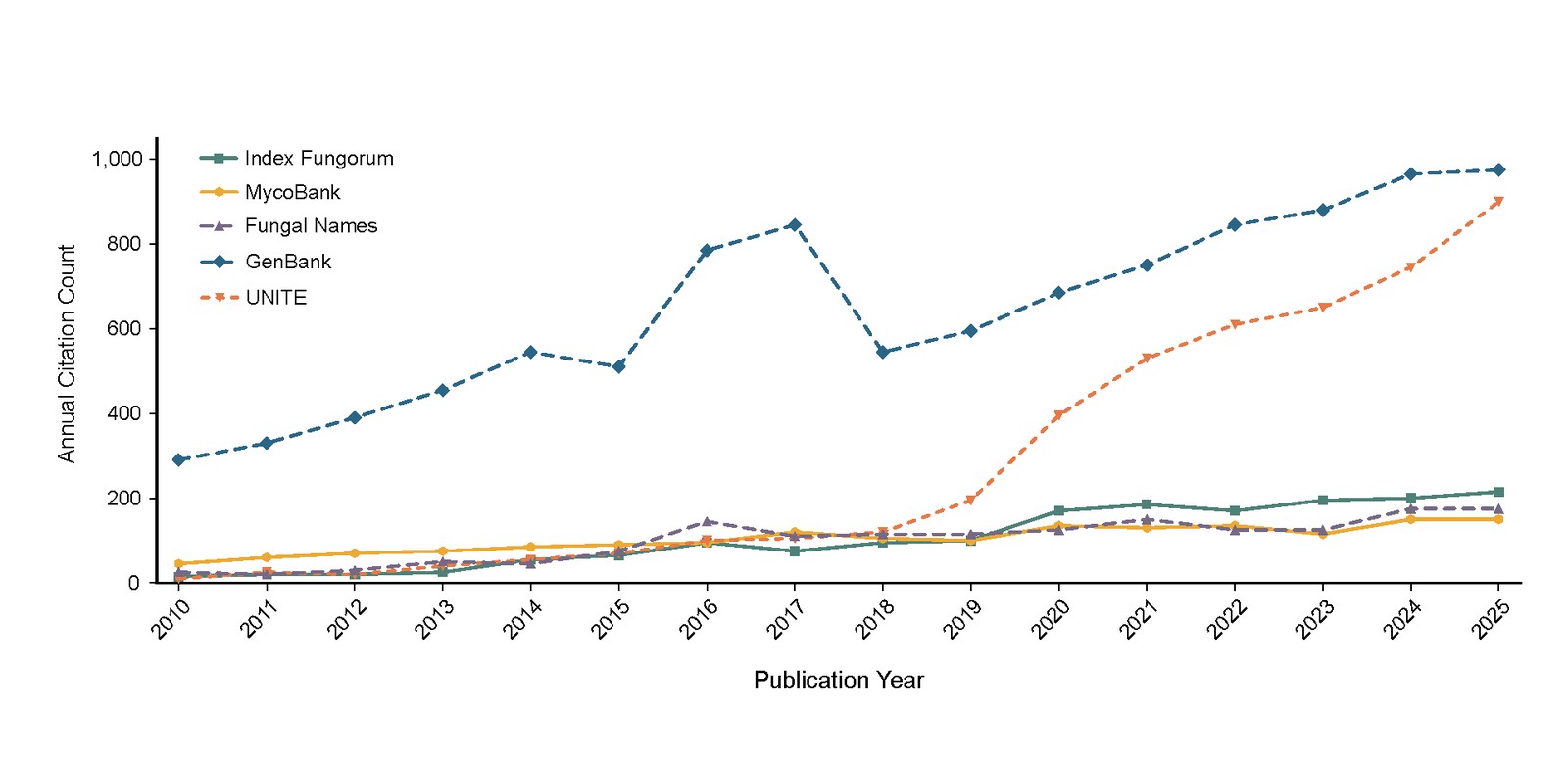 Classification across the major fungal databases – the need for standardization